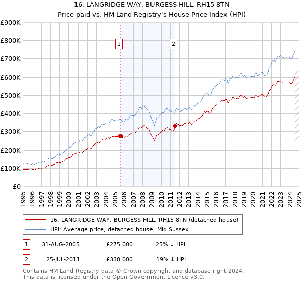 16, LANGRIDGE WAY, BURGESS HILL, RH15 8TN: Price paid vs HM Land Registry's House Price Index