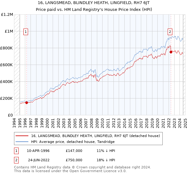 16, LANGSMEAD, BLINDLEY HEATH, LINGFIELD, RH7 6JT: Price paid vs HM Land Registry's House Price Index