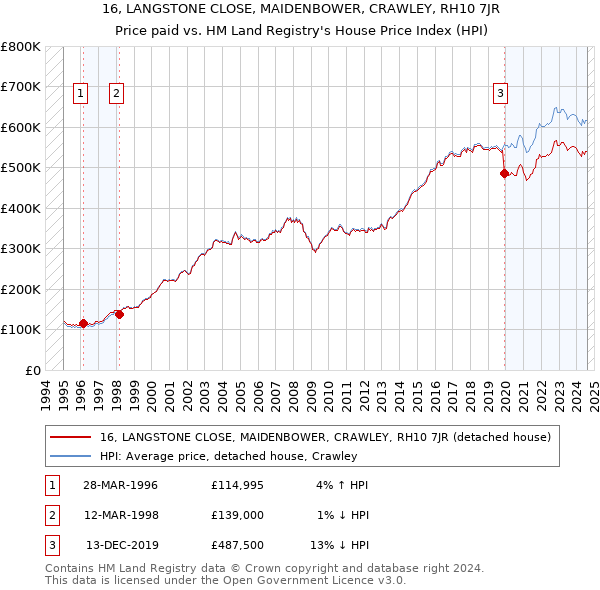 16, LANGSTONE CLOSE, MAIDENBOWER, CRAWLEY, RH10 7JR: Price paid vs HM Land Registry's House Price Index