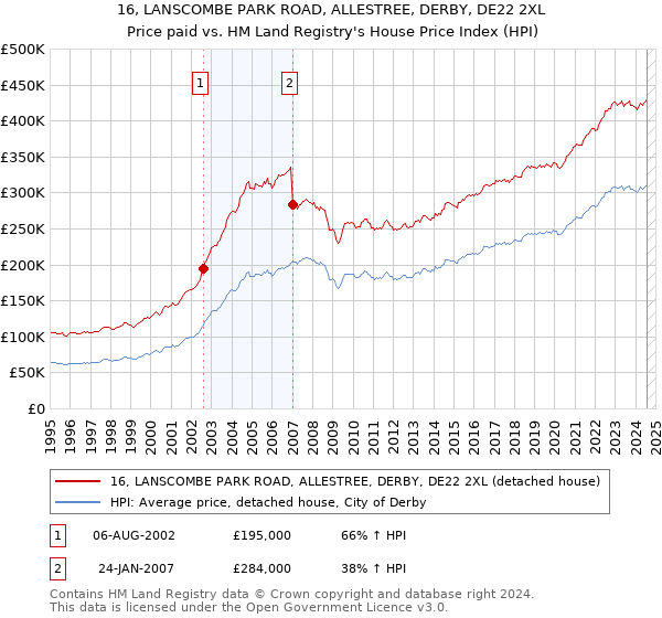 16, LANSCOMBE PARK ROAD, ALLESTREE, DERBY, DE22 2XL: Price paid vs HM Land Registry's House Price Index