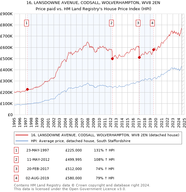 16, LANSDOWNE AVENUE, CODSALL, WOLVERHAMPTON, WV8 2EN: Price paid vs HM Land Registry's House Price Index