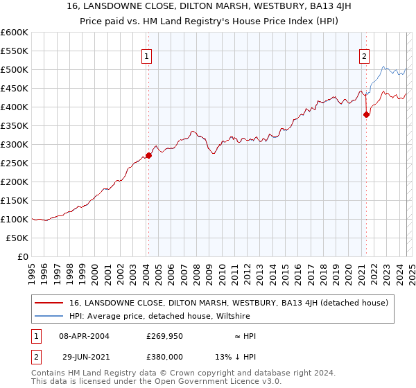 16, LANSDOWNE CLOSE, DILTON MARSH, WESTBURY, BA13 4JH: Price paid vs HM Land Registry's House Price Index