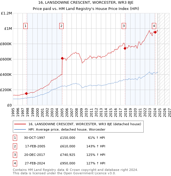 16, LANSDOWNE CRESCENT, WORCESTER, WR3 8JE: Price paid vs HM Land Registry's House Price Index