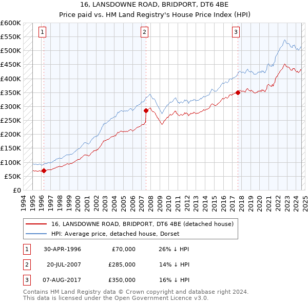 16, LANSDOWNE ROAD, BRIDPORT, DT6 4BE: Price paid vs HM Land Registry's House Price Index