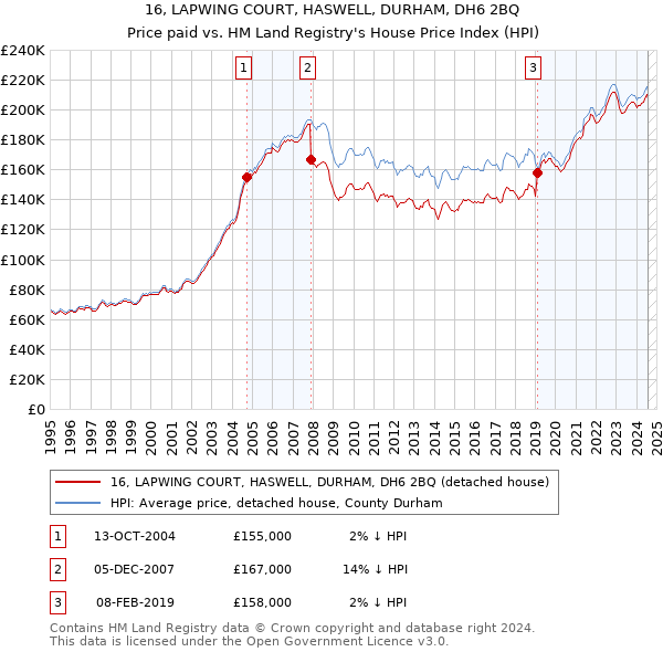 16, LAPWING COURT, HASWELL, DURHAM, DH6 2BQ: Price paid vs HM Land Registry's House Price Index