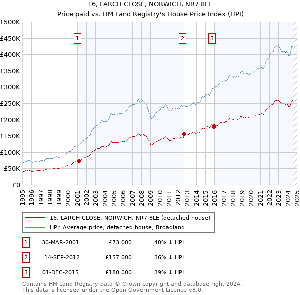 16, LARCH CLOSE, NORWICH, NR7 8LE: Price paid vs HM Land Registry's House Price Index