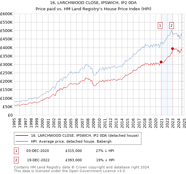 16, LARCHWOOD CLOSE, IPSWICH, IP2 0DA: Price paid vs HM Land Registry's House Price Index