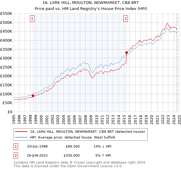 16, LARK HILL, MOULTON, NEWMARKET, CB8 8RT: Price paid vs HM Land Registry's House Price Index