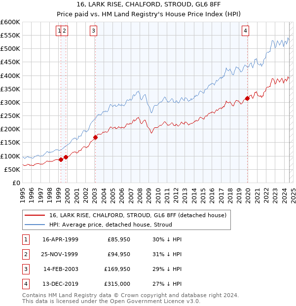 16, LARK RISE, CHALFORD, STROUD, GL6 8FF: Price paid vs HM Land Registry's House Price Index