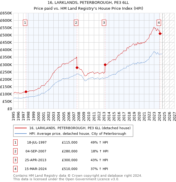 16, LARKLANDS, PETERBOROUGH, PE3 6LL: Price paid vs HM Land Registry's House Price Index