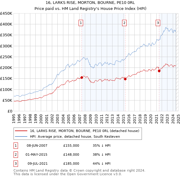 16, LARKS RISE, MORTON, BOURNE, PE10 0RL: Price paid vs HM Land Registry's House Price Index