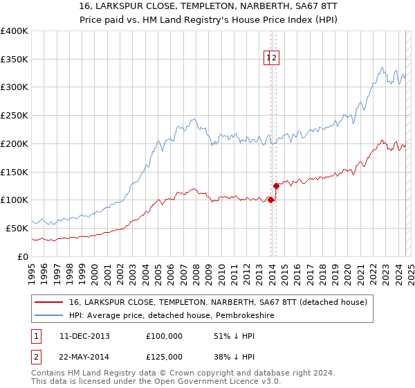 16, LARKSPUR CLOSE, TEMPLETON, NARBERTH, SA67 8TT: Price paid vs HM Land Registry's House Price Index