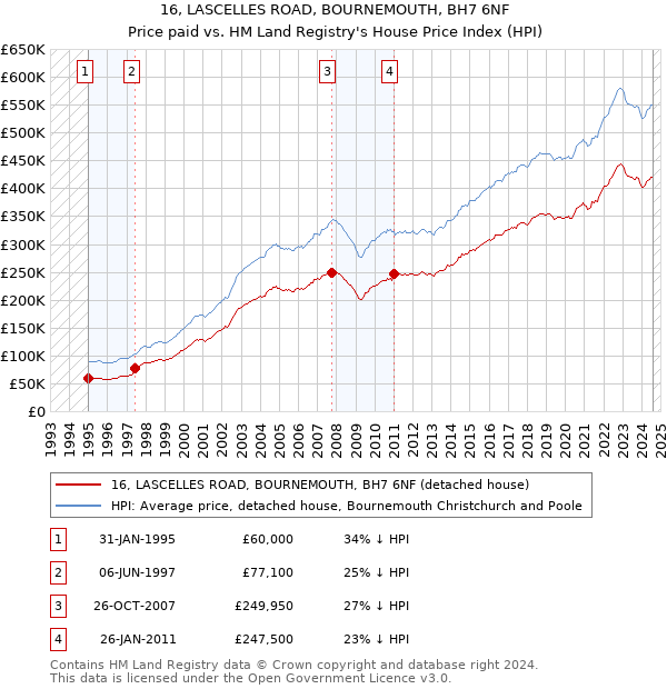 16, LASCELLES ROAD, BOURNEMOUTH, BH7 6NF: Price paid vs HM Land Registry's House Price Index