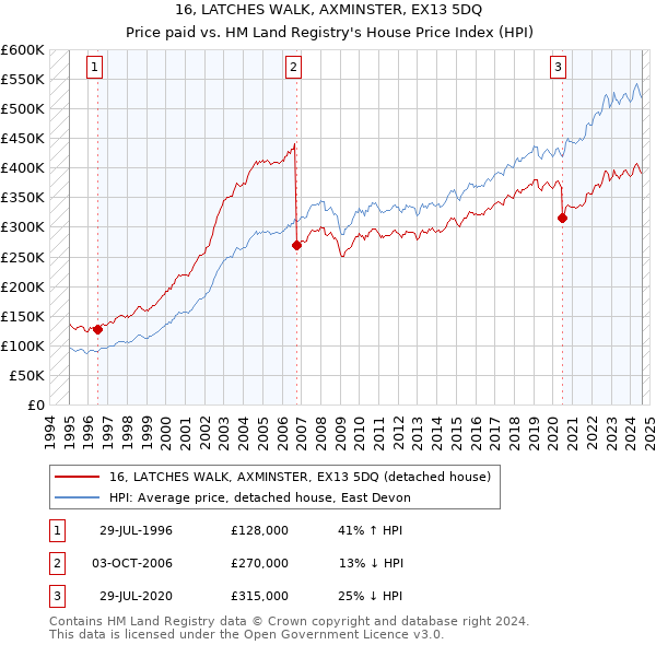 16, LATCHES WALK, AXMINSTER, EX13 5DQ: Price paid vs HM Land Registry's House Price Index