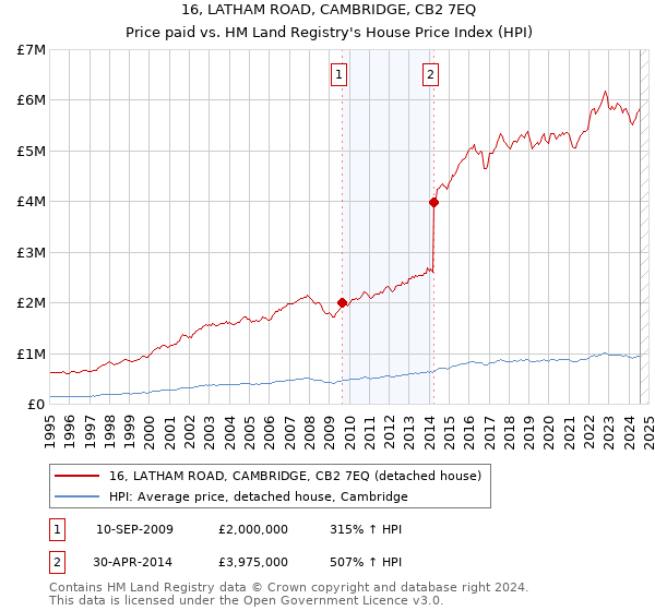 16, LATHAM ROAD, CAMBRIDGE, CB2 7EQ: Price paid vs HM Land Registry's House Price Index