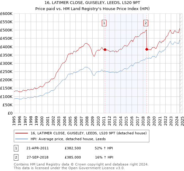 16, LATIMER CLOSE, GUISELEY, LEEDS, LS20 9PT: Price paid vs HM Land Registry's House Price Index