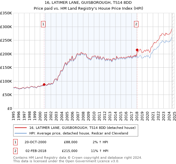 16, LATIMER LANE, GUISBOROUGH, TS14 8DD: Price paid vs HM Land Registry's House Price Index