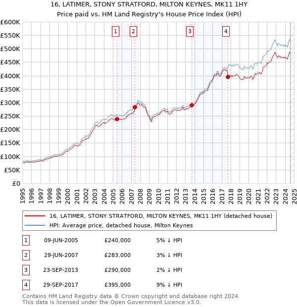 16, LATIMER, STONY STRATFORD, MILTON KEYNES, MK11 1HY: Price paid vs HM Land Registry's House Price Index