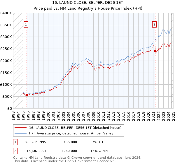 16, LAUND CLOSE, BELPER, DE56 1ET: Price paid vs HM Land Registry's House Price Index