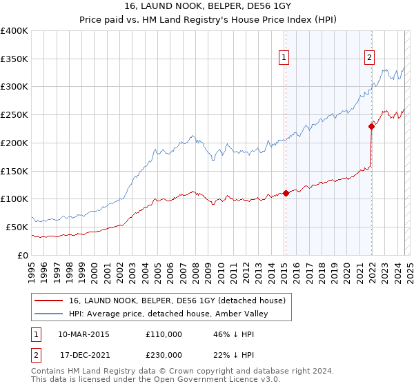 16, LAUND NOOK, BELPER, DE56 1GY: Price paid vs HM Land Registry's House Price Index