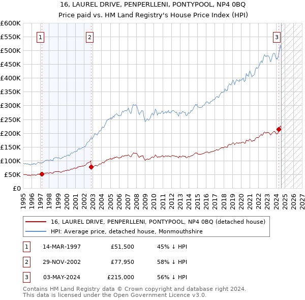 16, LAUREL DRIVE, PENPERLLENI, PONTYPOOL, NP4 0BQ: Price paid vs HM Land Registry's House Price Index