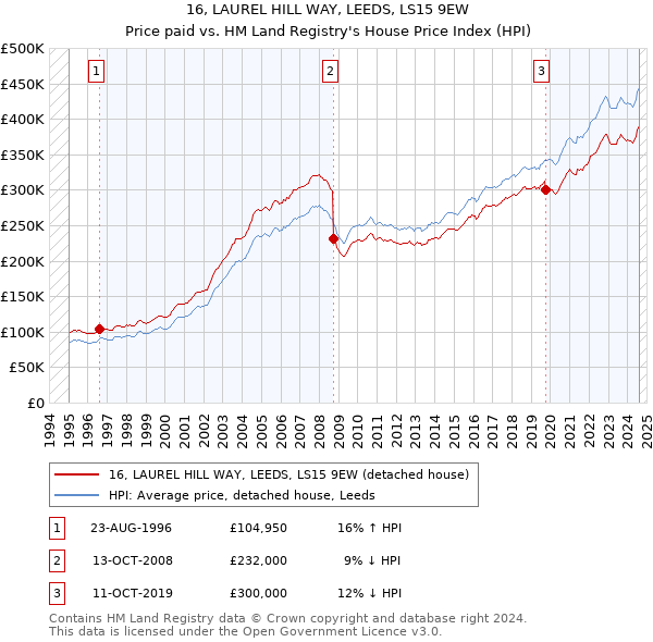 16, LAUREL HILL WAY, LEEDS, LS15 9EW: Price paid vs HM Land Registry's House Price Index