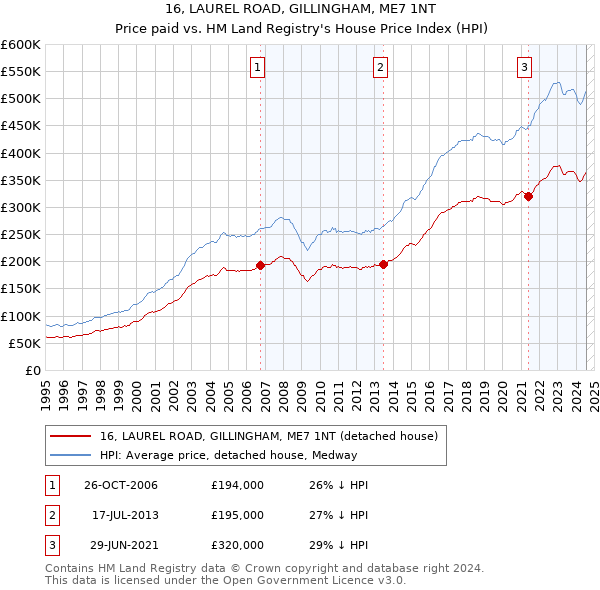 16, LAUREL ROAD, GILLINGHAM, ME7 1NT: Price paid vs HM Land Registry's House Price Index