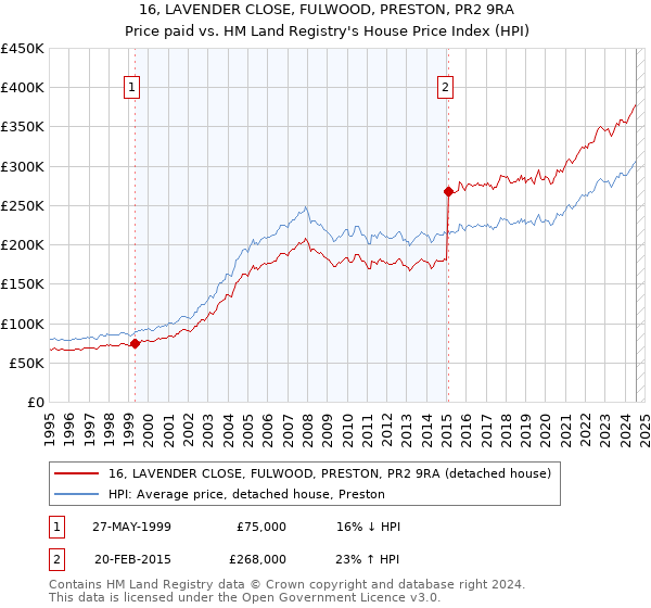 16, LAVENDER CLOSE, FULWOOD, PRESTON, PR2 9RA: Price paid vs HM Land Registry's House Price Index