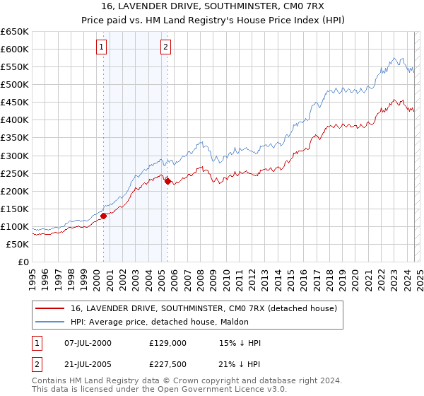 16, LAVENDER DRIVE, SOUTHMINSTER, CM0 7RX: Price paid vs HM Land Registry's House Price Index