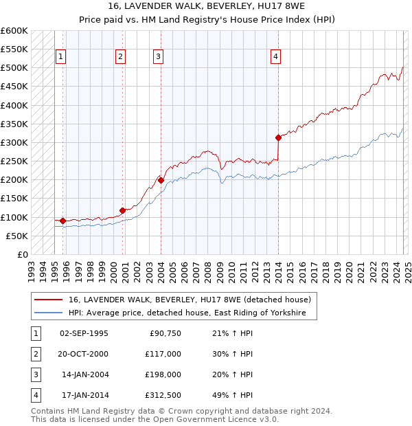 16, LAVENDER WALK, BEVERLEY, HU17 8WE: Price paid vs HM Land Registry's House Price Index