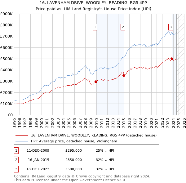 16, LAVENHAM DRIVE, WOODLEY, READING, RG5 4PP: Price paid vs HM Land Registry's House Price Index