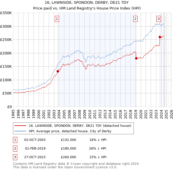 16, LAWNSIDE, SPONDON, DERBY, DE21 7DY: Price paid vs HM Land Registry's House Price Index