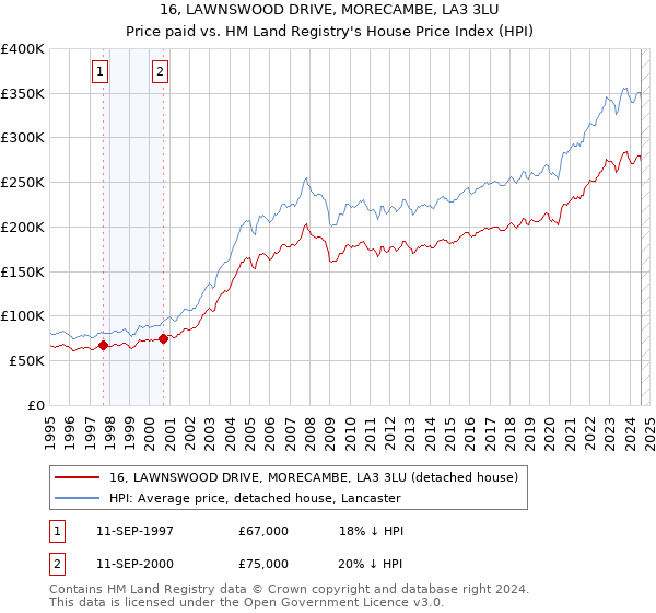 16, LAWNSWOOD DRIVE, MORECAMBE, LA3 3LU: Price paid vs HM Land Registry's House Price Index