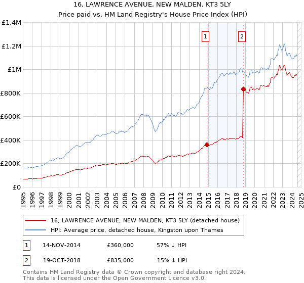 16, LAWRENCE AVENUE, NEW MALDEN, KT3 5LY: Price paid vs HM Land Registry's House Price Index