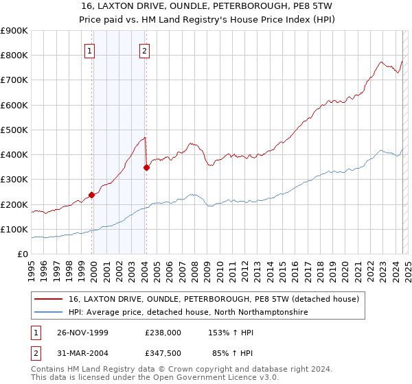 16, LAXTON DRIVE, OUNDLE, PETERBOROUGH, PE8 5TW: Price paid vs HM Land Registry's House Price Index