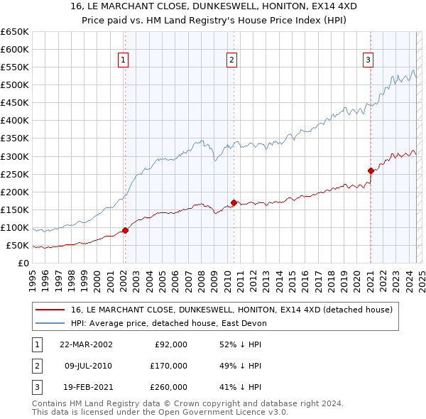 16, LE MARCHANT CLOSE, DUNKESWELL, HONITON, EX14 4XD: Price paid vs HM Land Registry's House Price Index