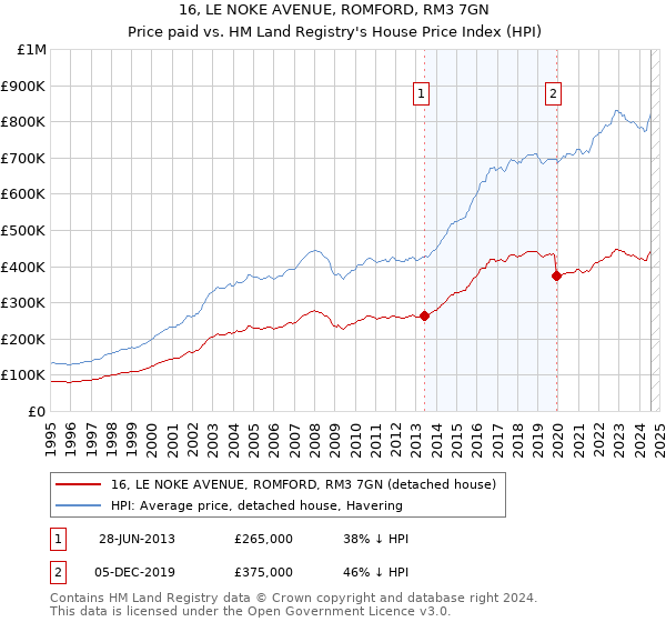 16, LE NOKE AVENUE, ROMFORD, RM3 7GN: Price paid vs HM Land Registry's House Price Index