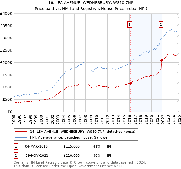 16, LEA AVENUE, WEDNESBURY, WS10 7NP: Price paid vs HM Land Registry's House Price Index