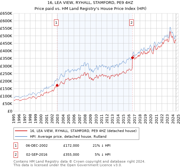 16, LEA VIEW, RYHALL, STAMFORD, PE9 4HZ: Price paid vs HM Land Registry's House Price Index