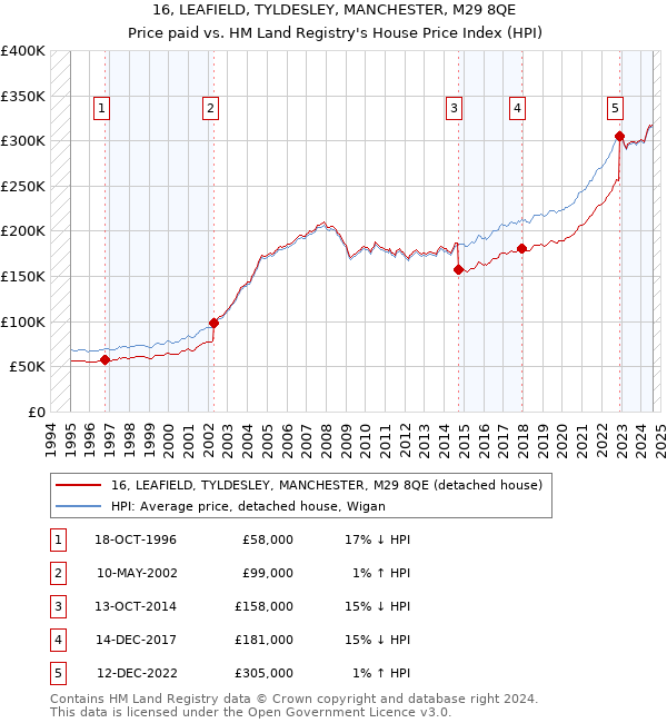 16, LEAFIELD, TYLDESLEY, MANCHESTER, M29 8QE: Price paid vs HM Land Registry's House Price Index