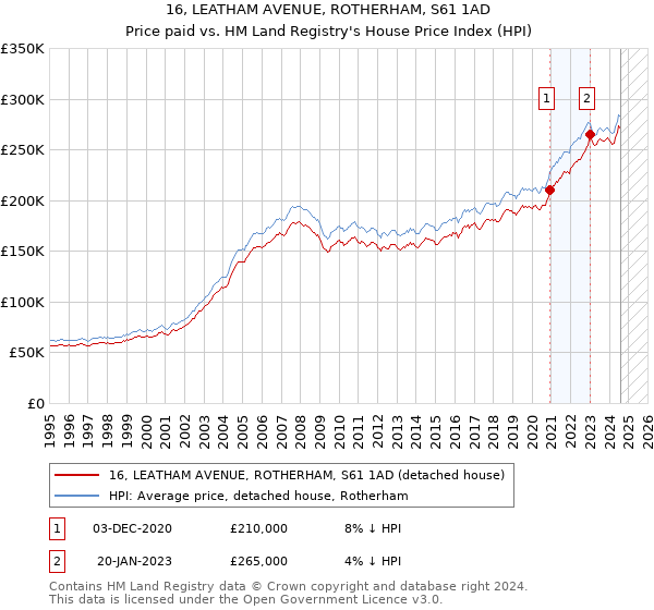 16, LEATHAM AVENUE, ROTHERHAM, S61 1AD: Price paid vs HM Land Registry's House Price Index