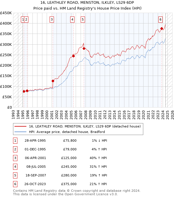 16, LEATHLEY ROAD, MENSTON, ILKLEY, LS29 6DP: Price paid vs HM Land Registry's House Price Index