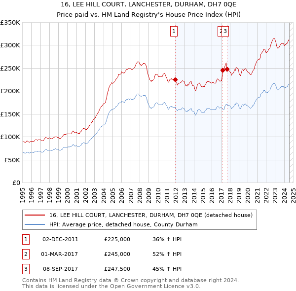 16, LEE HILL COURT, LANCHESTER, DURHAM, DH7 0QE: Price paid vs HM Land Registry's House Price Index