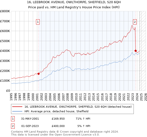 16, LEEBROOK AVENUE, OWLTHORPE, SHEFFIELD, S20 6QH: Price paid vs HM Land Registry's House Price Index