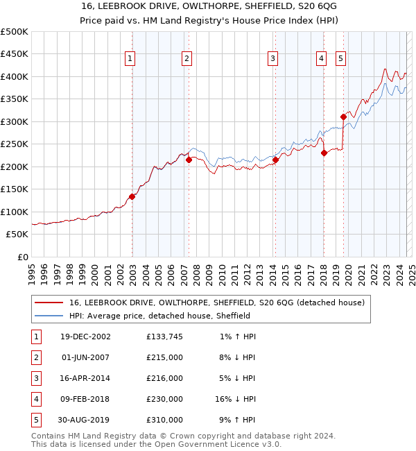 16, LEEBROOK DRIVE, OWLTHORPE, SHEFFIELD, S20 6QG: Price paid vs HM Land Registry's House Price Index