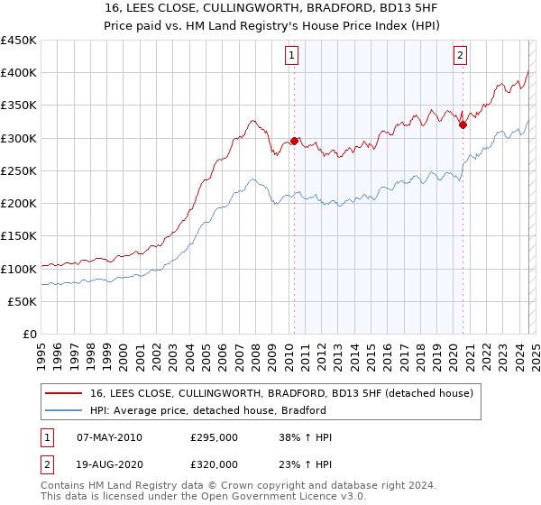 16, LEES CLOSE, CULLINGWORTH, BRADFORD, BD13 5HF: Price paid vs HM Land Registry's House Price Index