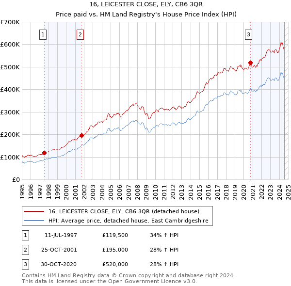 16, LEICESTER CLOSE, ELY, CB6 3QR: Price paid vs HM Land Registry's House Price Index