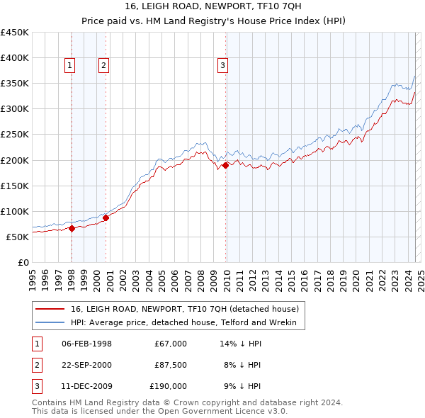 16, LEIGH ROAD, NEWPORT, TF10 7QH: Price paid vs HM Land Registry's House Price Index