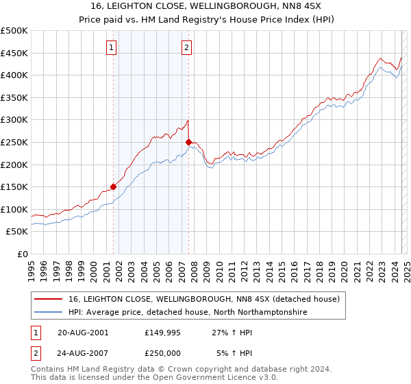 16, LEIGHTON CLOSE, WELLINGBOROUGH, NN8 4SX: Price paid vs HM Land Registry's House Price Index