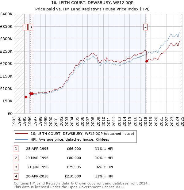 16, LEITH COURT, DEWSBURY, WF12 0QP: Price paid vs HM Land Registry's House Price Index